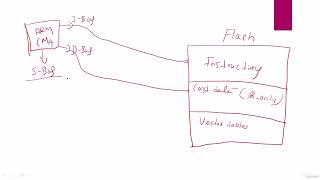 001 MCU Bus Interfaces Explanation Part 1  I Code D Code S Bus