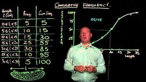 Cumulative frequency, quartiles and the inter quartile range