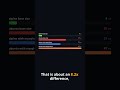 Alpine is 29x smaller than Ubuntu in a common Docker example.