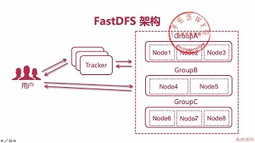 3-1-5 FastDFS架构原理与上传下载流程解析