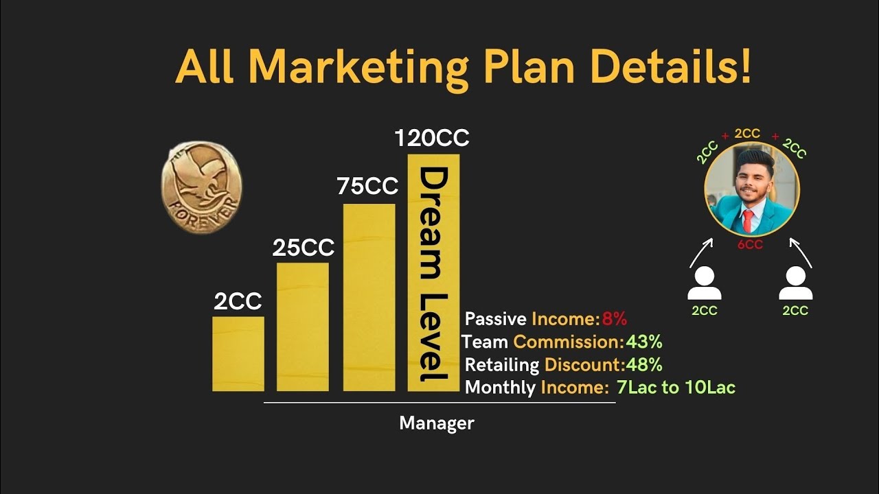 Forever Living Products Marketing Plan 2023 | Forever Living Products | flp