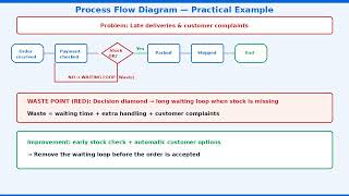 Process Mapping Methods