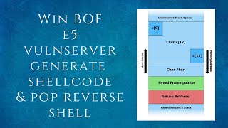 Celebrity Win BOF-E5 | Generating Shellcode using MsfVenom | VulnServer | Tamil| Tamil Profile