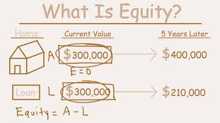 Personal Finance - Assets, Liabilities, \& Equity