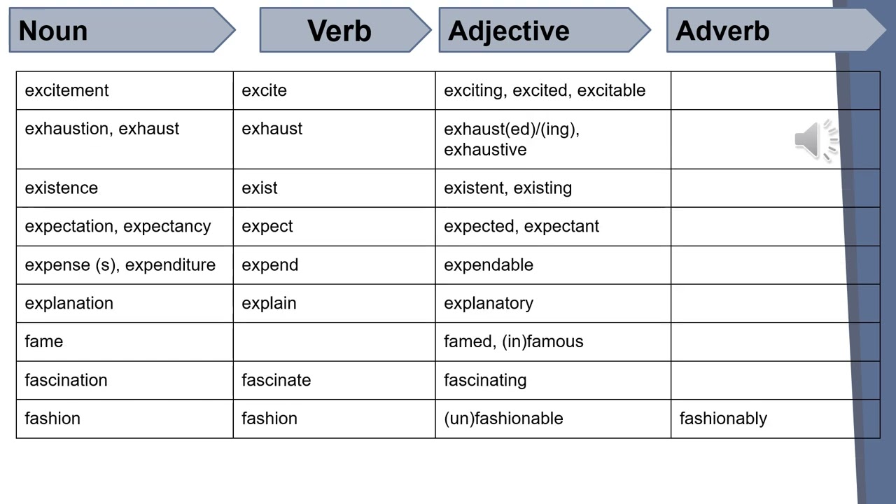 Word Formation 2 with audio and Adverbs