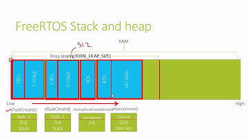 RTOS porting and Programming Lecture-4 : FreeRTOS Stack and Heap Management