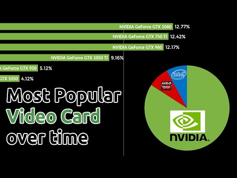 Видео: Most Popular Video Card over time by Steam Hardware Survey (2004-2020)