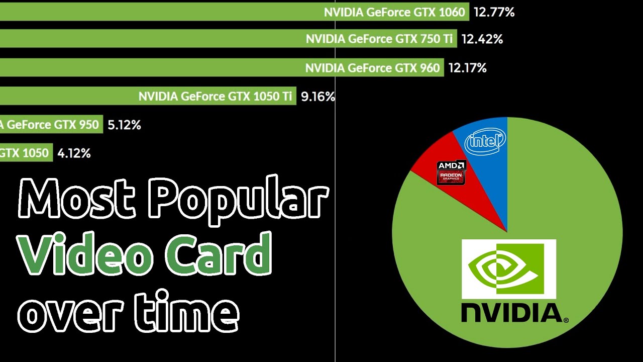 sort Pinpoint modbydeligt Most Popular Video Card over time by Steam Hardware Survey (2004-2020) -  YouTube