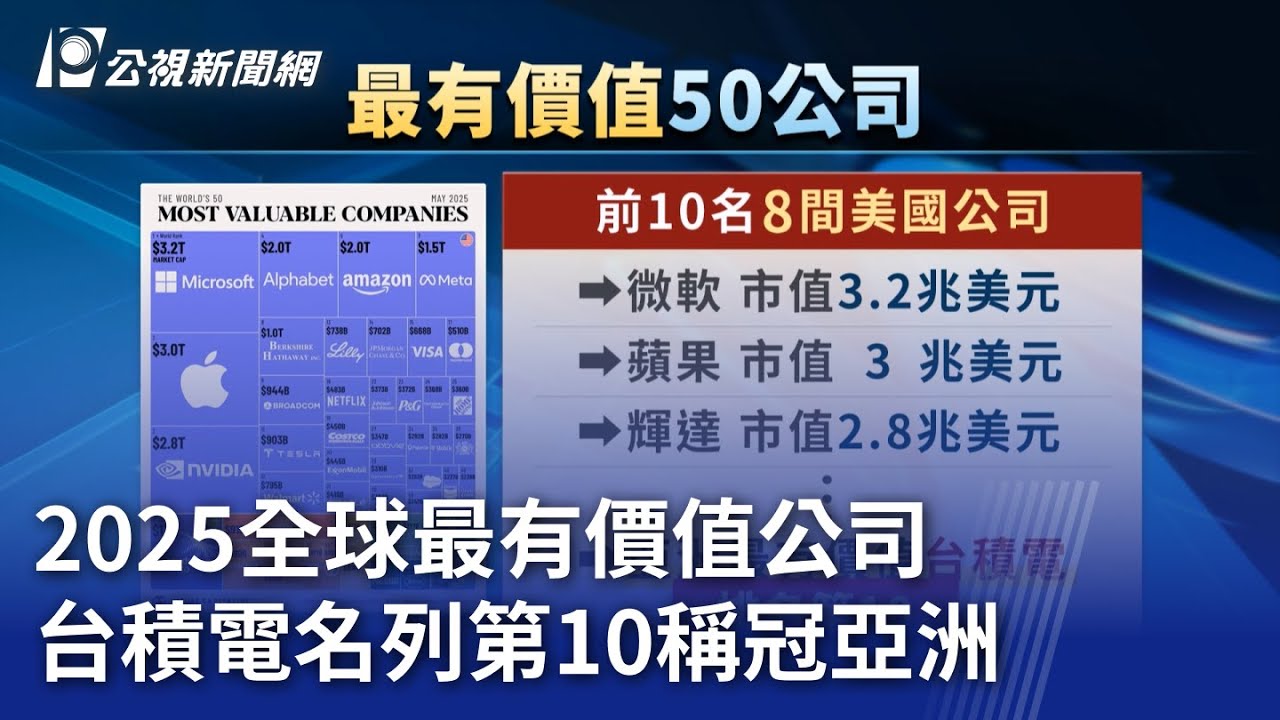 2025全球最有價值公司台積電名列第10稱冠亞洲｜ 公視新聞網PNN