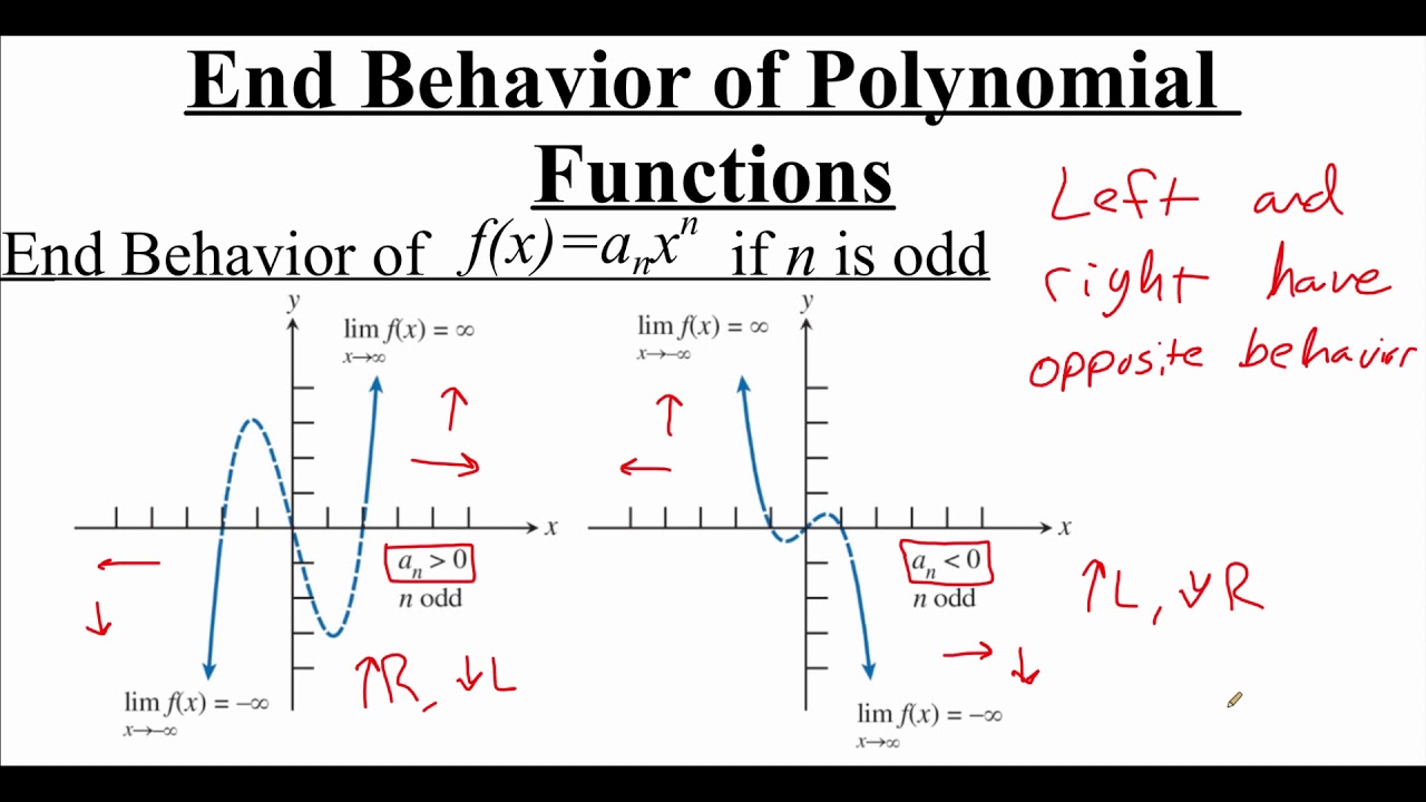 end-behavior-of-polynomial-functions-slidesharedocs