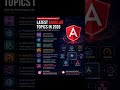 🔥🔥Latest Angular Topics 2026  | #frontenddeveloper #angular #angularinterview  #angular_developer