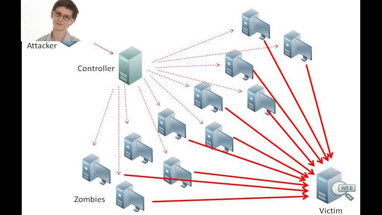 How a DDOS Attack works and How to stop it YouTube