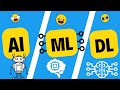 AI vs Machine Learning vs Deep Learning (Hindi)