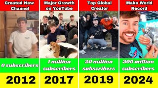 Famous MrBeast Epic Evolution: From Zero to 300 Million Subscribers (2012-2024) Profile