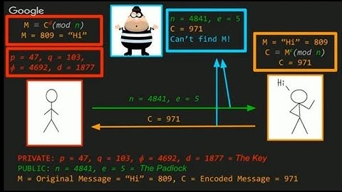 What does the Expanded Euclidean Algorithm have to do with RSA Encryption?