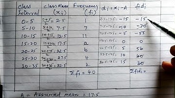 Class 10 I Statistics l How to find unknown frequencies if Mean is given.