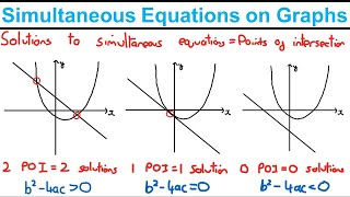 Simultaneous Equations on Graphs - Equations and Inequalities (Y1) - Edexcel AS and A Level Maths