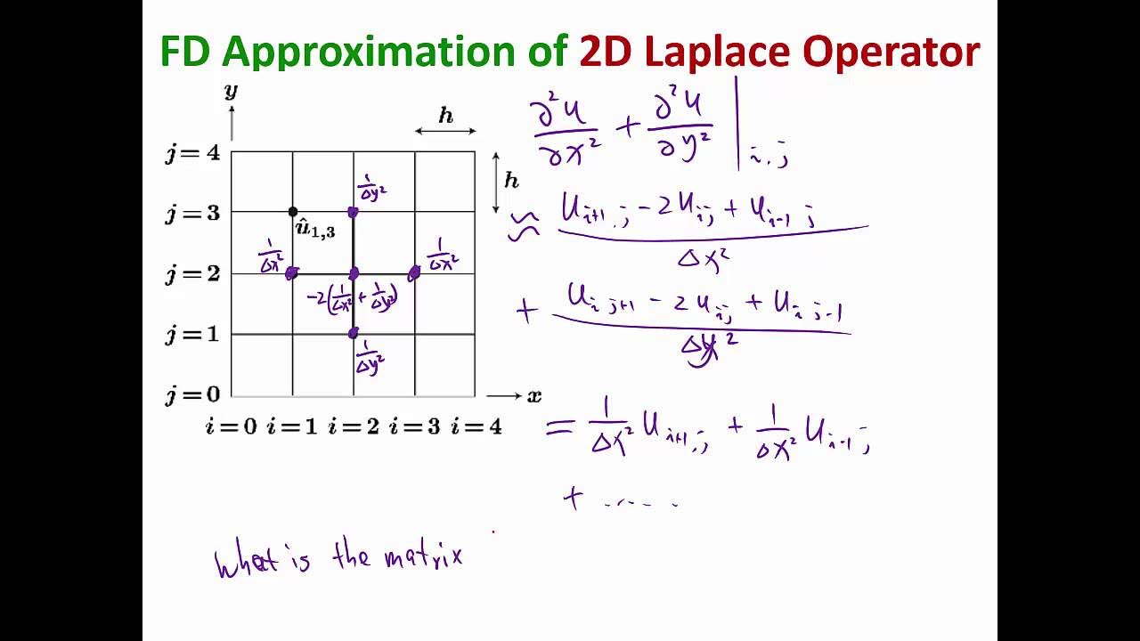 MIT Numerical Methods for PDE Lecture 3: Finite Difference for 2D ...