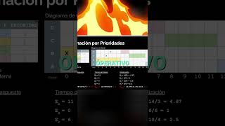 Algoritmo de Procesos Prioridad y Tiempos Clave