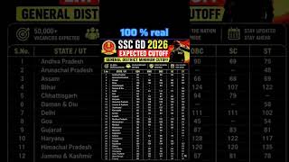 #shorts #shortsfeed #trending #sscgd2026 #sscgdcutoff #sscgdexpectedcutoff #sscgdsafescore #ssc #upp