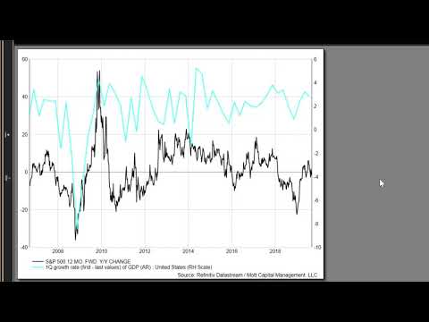 Will Slower Growth and Tightening Financial Conditions Sink Stocks?