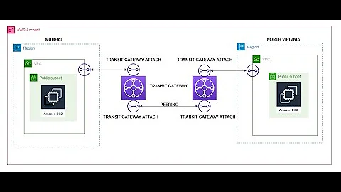 How to use AWS Transit Gateway in 2 different regions in single aws account?
