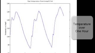 B46216 - Remote Temperature Monitor - USB Serial-to-C - Arduino - Linux - Octave - Bash