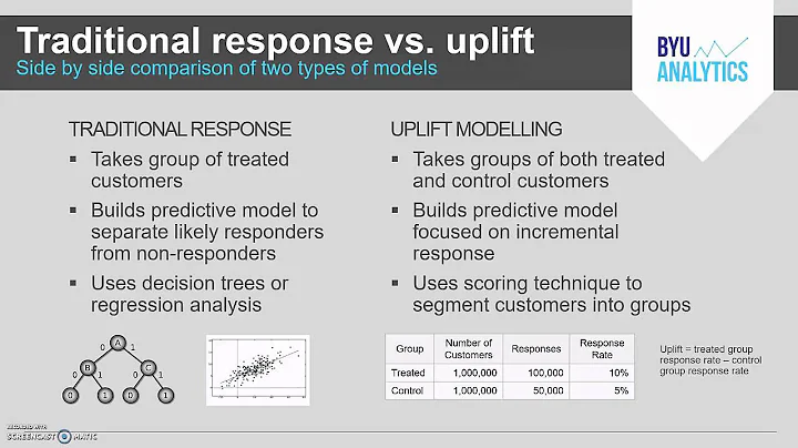 Uplift Modeling in Analytics