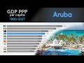 Aruba: GDP PPP per capita [1986 - 2027] Past and future GDP projections. Country ranking by GDP 2023