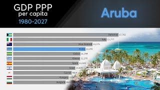 Aruba: GDP PPP per capita [1986 - 2027] Past and future GDP projections. Country ranking by GDP 2023