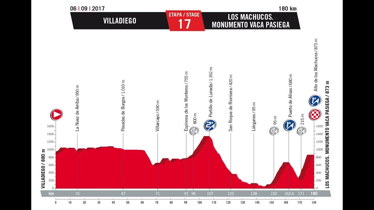 Vuelta a España 2017 17a tappa Villadiego-Los Machucos (180 km)