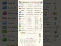 Biology one word answers #10thclassmathguesspaper2025 #9thclassenglishguesspaper2025 #biology