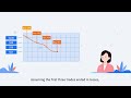 Tutorial : What is the Martingale Strategy？