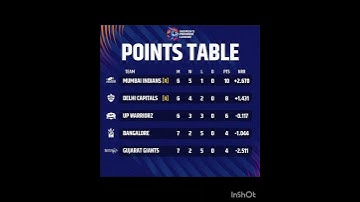wpl 2023 point table mumbaiindians and Delhi qualified | #wpl #rcb