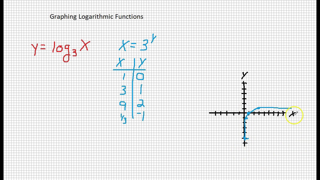Graphing Logarithmic Functions YouTube