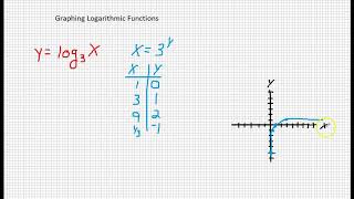 Graphing Logarithmic Functions