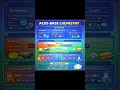 Acid base chemistry