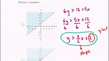 Khan Academy Tutorial: graphs of inequalities