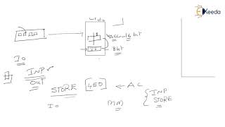 Introduction to Interrupts - Computer Organization and Architecture
