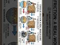physics concept Types of friction
