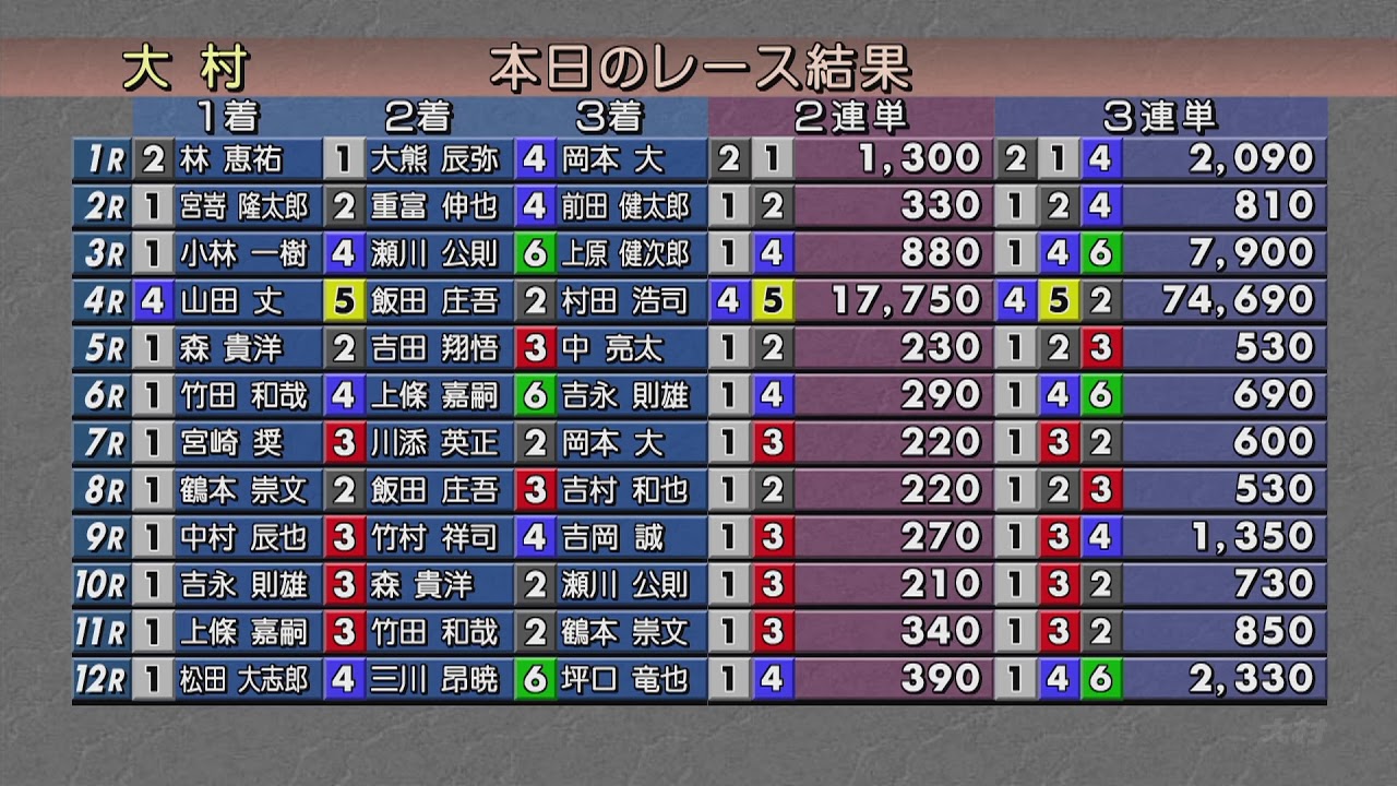 ボートレース大村レースリプレイ