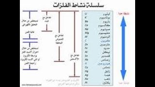 نشاط الفلزات/ صف عاشر / كيمياء / مناهج سلطنة عمان / كامبريدج / أ/ محمد صالح