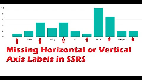 SSRS Chart Does Not show all Labels on Horizontal Axis-Labels Missing on Vertical Axis on Bar Chart