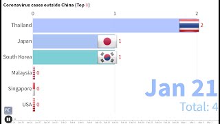 Coronavirus Bar Race Chart