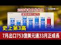 史上第3高 7月出口753億美元連33月正成長