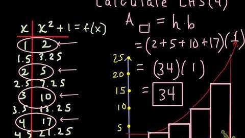 What is dx with regard to Integration - made EASY!
