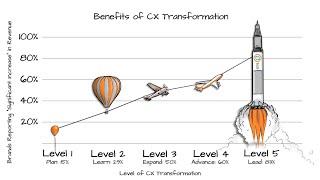 The CX Transformation Checklist