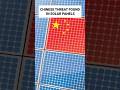 Chinese solar panels CANNOT be trusted #shorts