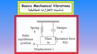 the relation between the amplitude ratio with frequency ratio || Vibrations