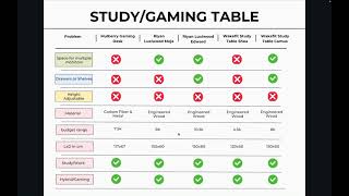 Study Table Vs Gaming Desk Best Desk Comparison Under 10,000 Wakefit, Riyan, Mulberry More
